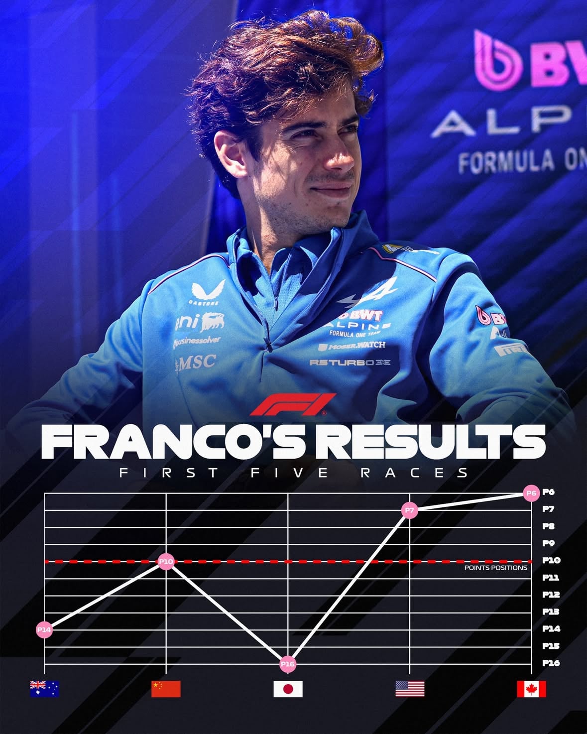Vamos, Franco! 🤩

Colapinto’s rollercoaster 2026 saw him better his best-ever finish twice in the month of May 🎢

#F1 #Formula1 @francolapinto @alpinef1team