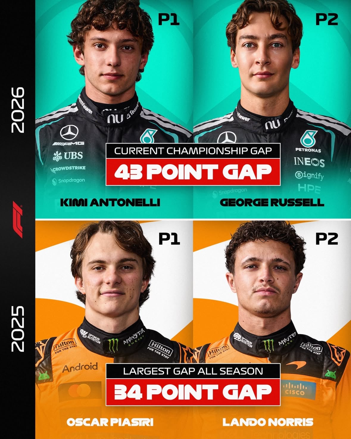 Kimi Antonelli starts the Monaco Grand Prix with a greater lead of the drivers’ championship than anybody achieved throughout the entirety of the 2025 season 🤯🔝

#F1 #Formula1 #MonacoGP