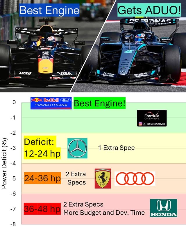ADUO FIGURES REVEALED 💥

Not only is the Mercedes ICE NOT the most powerful; they’re over 2% behind RBPT (a 12-24 hp deficit), so they will benefit from ADUO!

Ferrari (and Audi) DID fall in the 4-6% deficit range → can catch up

Honda is so far behind it landed in the newly added 6-8% range, unlocking more budget and development time

No one expected that about Mercedes. Ferrari can finally develop their engine... but so can Mercedes! A huge blow to Ferrari’s championship hopes
